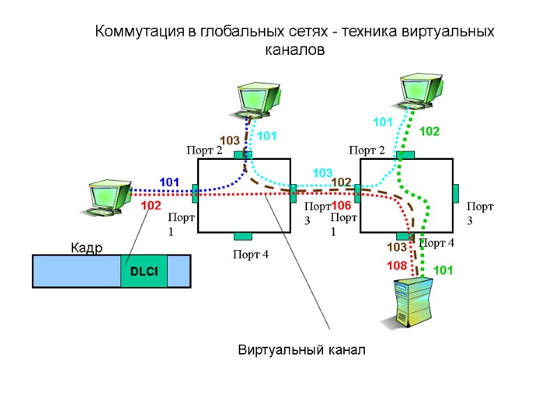 Коммутация в глобальных сетях - техника виртуальных каналов Порт 4 Порт 3 Порт 2